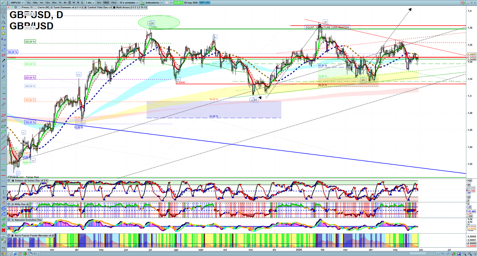 GBPUSD daily technical analysis chart showing key levels, price action and possible reaction zones